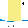 Horn Island tide chart for Wednesday, February 4, 2026