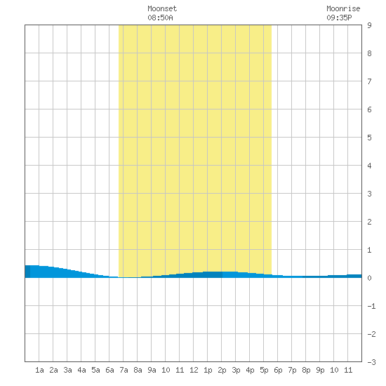 Horn Island tide chart for Thursday, February 5, 2026