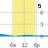 Horn Island tide chart for Thursday, February 5, 2026