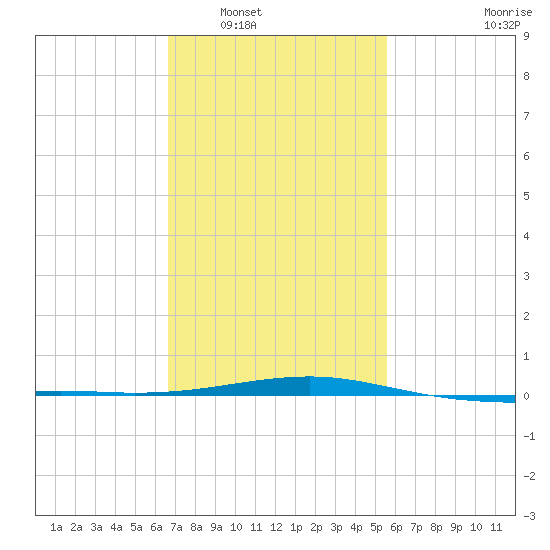 Horn Island tide chart for Friday, February 6, 2026