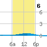Horn Island tide chart for Friday, February 6, 2026