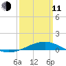 Horn Island tide chart for Wednesday, March 11, 2026