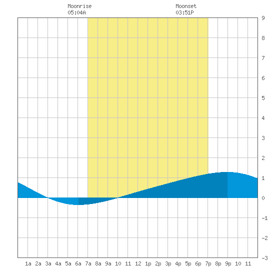 Horn Island tide chart for Sunday, March 15, 2026