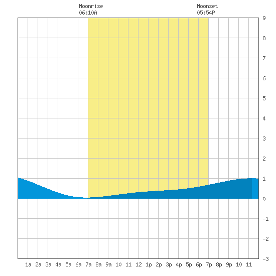 Horn Island tide chart for Tuesday, March 17, 2026