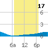 Horn Island tide chart for Tuesday, March 17, 2026