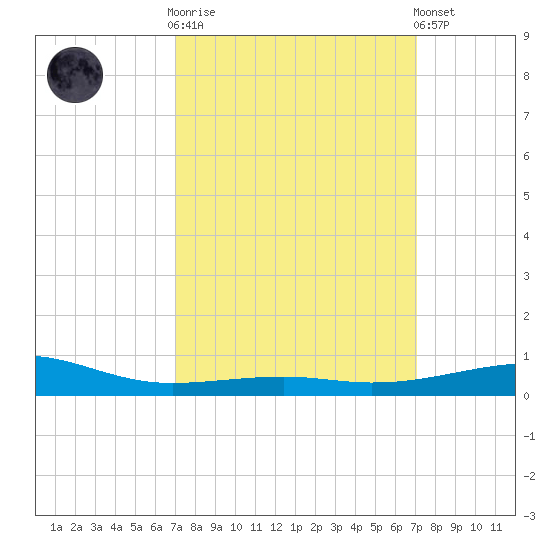 Horn Island tide chart for Wednesday, March 18, 2026