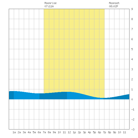 Horn Island tide chart for Thursday, March 19, 2026