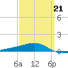 Horn Island tide chart for Saturday, March 21, 2026