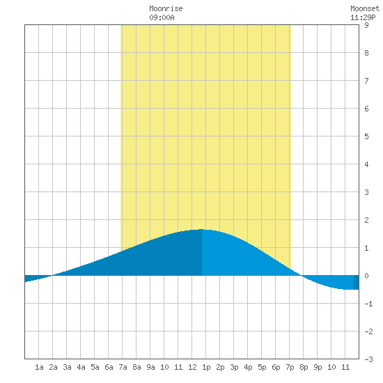 Horn Island tide chart for Sunday, March 22, 2026
