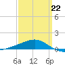 Horn Island tide chart for Sunday, March 22, 2026