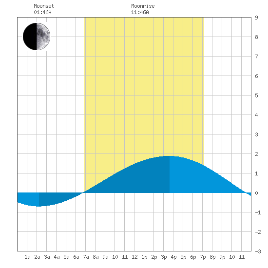 Horn Island tide chart for Wednesday, March 25, 2026
