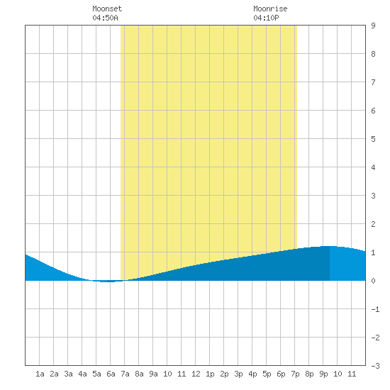 Horn Island tide chart for Sunday, March 29, 2026