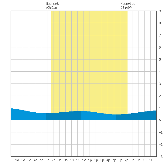 Horn Island tide chart for Tuesday, March 31, 2026
