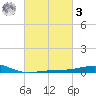 Horn Island tide chart for Tuesday, March 3, 2026