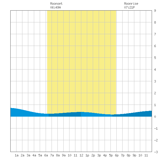 Horn Island tide chart for Wednesday, March 4, 2026