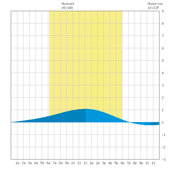 Horn Island tide chart for Saturday, March 7, 2026