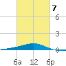 Horn Island tide chart for Saturday, March 7, 2026