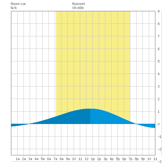Horn Island tide chart for Sunday, March 8, 2026