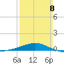 Horn Island tide chart for Sunday, March 8, 2026