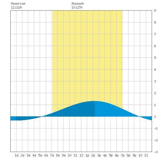 Horn Island tide chart for Monday, March 9, 2026