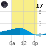 Horn Island tide chart for Friday, April 17, 2026