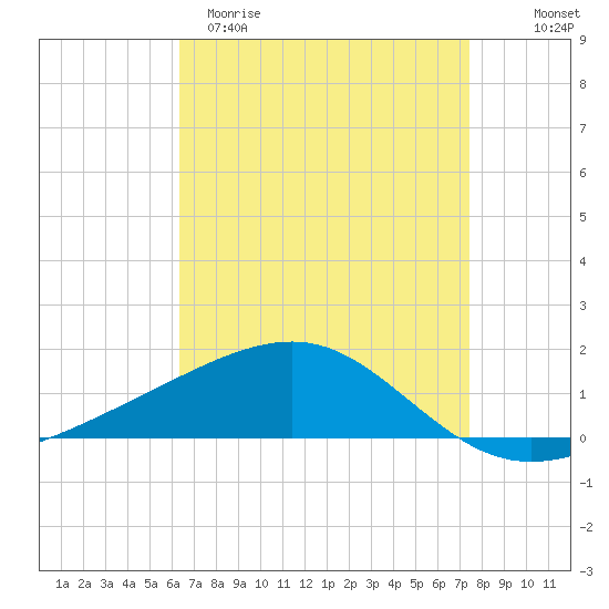Horn Island tide chart for Sunday, April 19, 2026