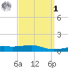 Horn Island tide chart for Wednesday, April 1, 2026