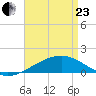 Horn Island tide chart for Thursday, April 23, 2026