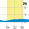 Horn Island tide chart for Sunday, April 26, 2026