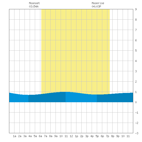 Horn Island tide chart for Monday, April 27, 2026