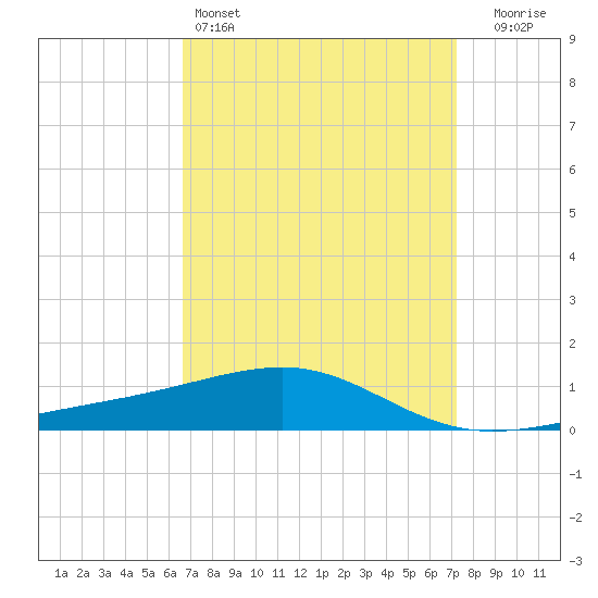 Horn Island tide chart for Friday, April 3, 2026