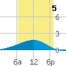 Horn Island tide chart for Sunday, April 5, 2026
