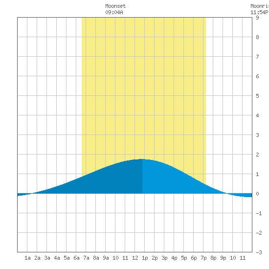 Horn Island tide chart for Monday, April 6, 2026