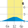 Horn Island tide chart for Monday, April 6, 2026