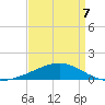 Horn Island tide chart for Tuesday, April 7, 2026