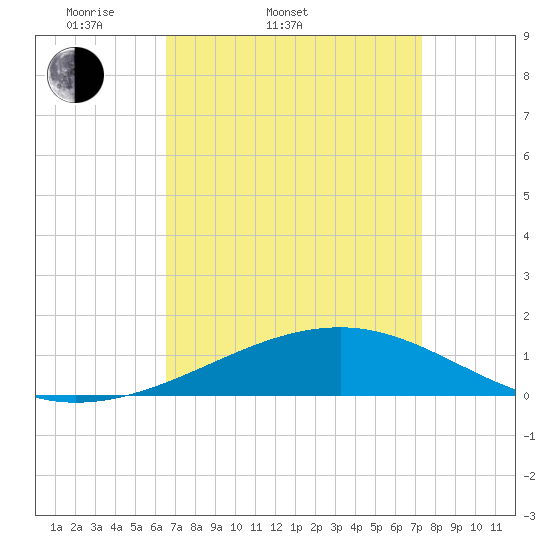 Horn Island tide chart for Thursday, April 9, 2026
