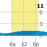 Horn Island tide chart for Monday, May 11, 2026