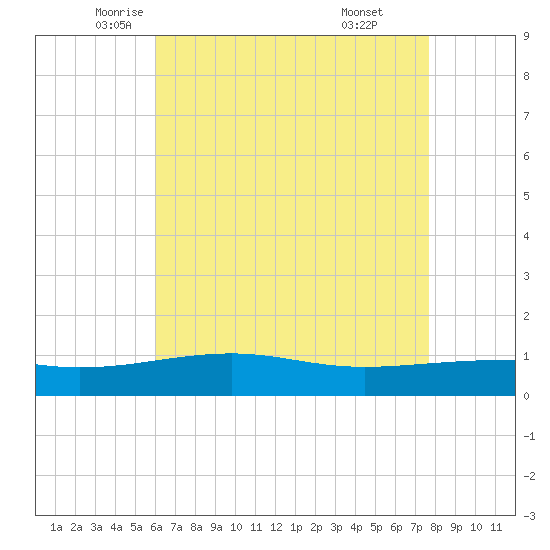 Horn Island tide chart for Tuesday, May 12, 2026