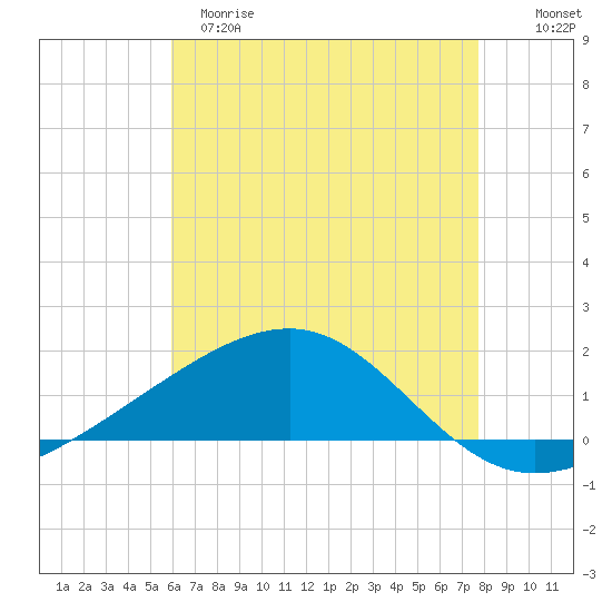 Horn Island tide chart for Monday, May 18, 2026