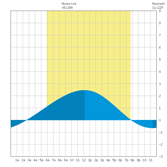 Horn Island tide chart for Tuesday, May 19, 2026