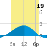 Horn Island tide chart for Tuesday, May 19, 2026