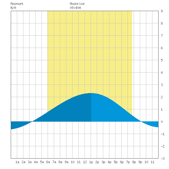 Horn Island tide chart for Wednesday, May 20, 2026