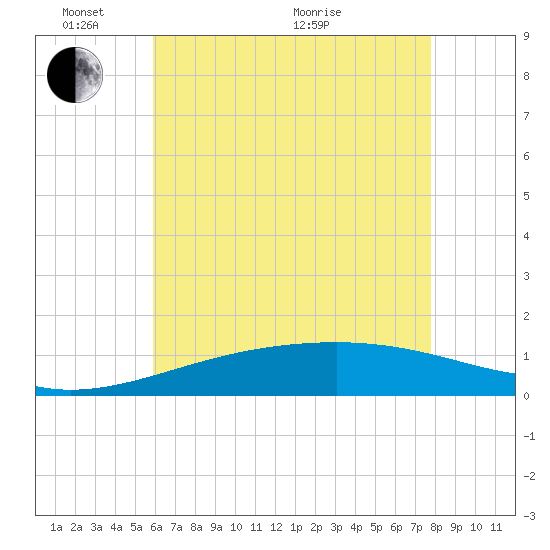 Horn Island tide chart for Saturday, May 23, 2026