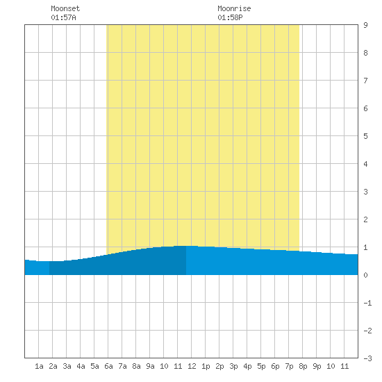 Horn Island tide chart for Sunday, May 24, 2026