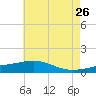 Horn Island tide chart for Tuesday, May 26, 2026