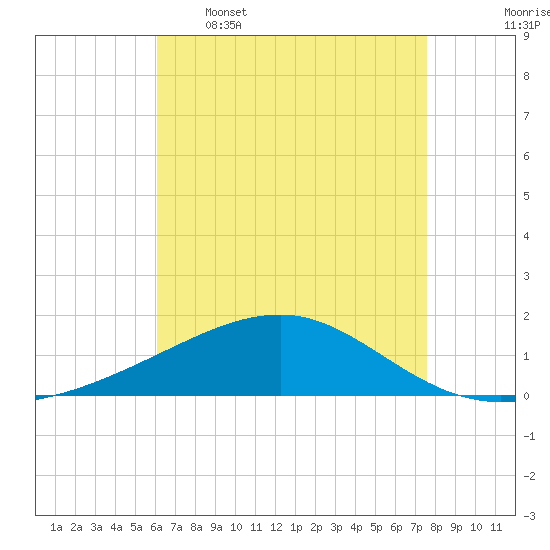 Horn Island tide chart for Tuesday, May 5, 2026