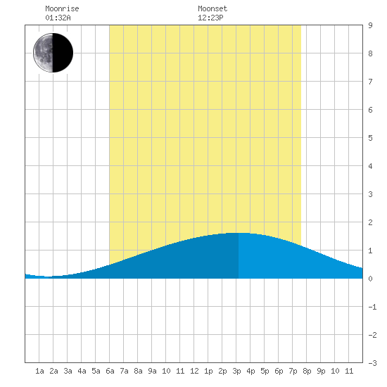 Horn Island tide chart for Saturday, May 9, 2026