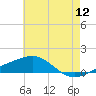 Horn Island tide chart for Friday, June 12, 2026