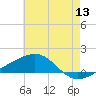 Horn Island tide chart for Saturday, June 13, 2026
