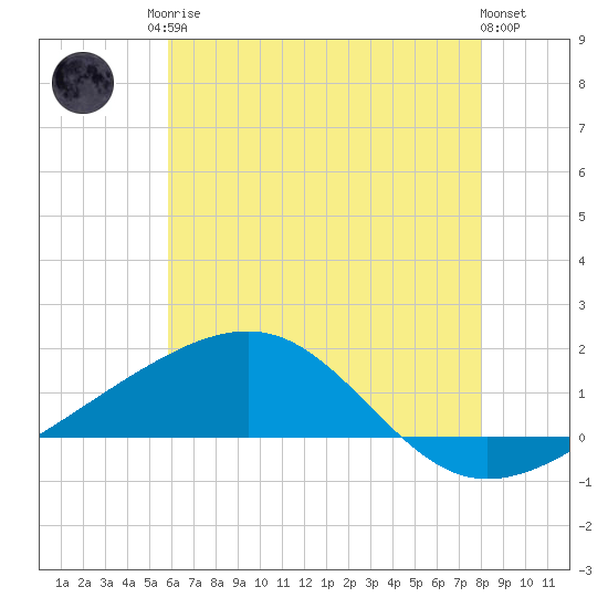 Horn Island tide chart for Sunday, June 14, 2026